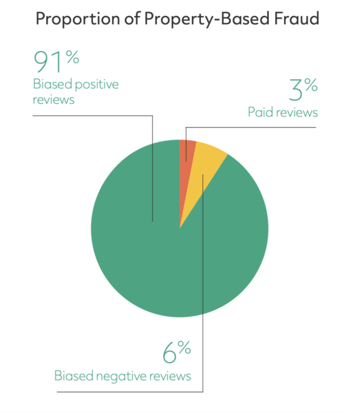 La mayorÃ­a de las opiniones falsas que se envÃ­an a TripAdvisor (91%) son "opiniones positivas sesgadas". 