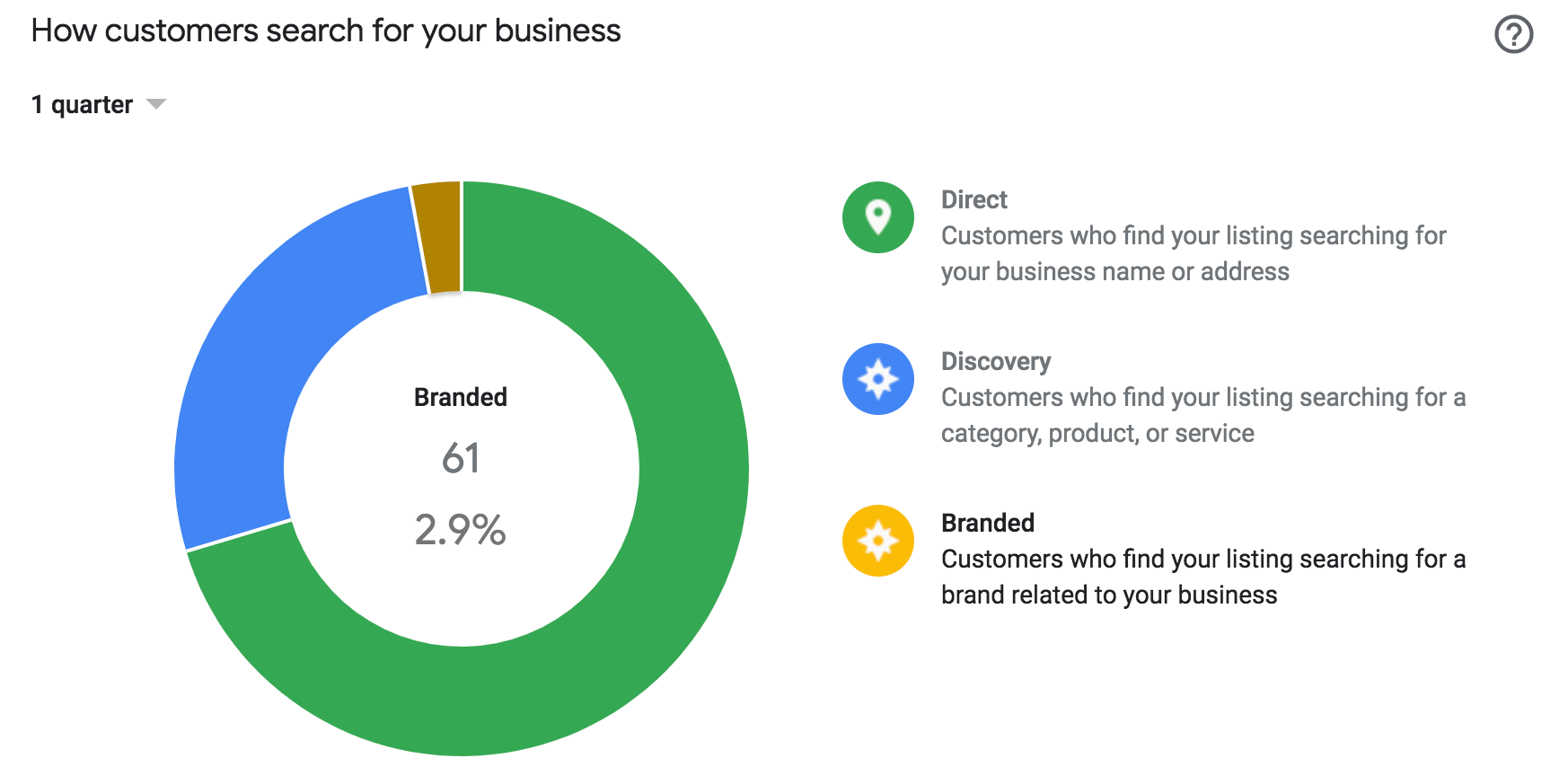 Google My Business Insights agrega informes de búsqueda de marca