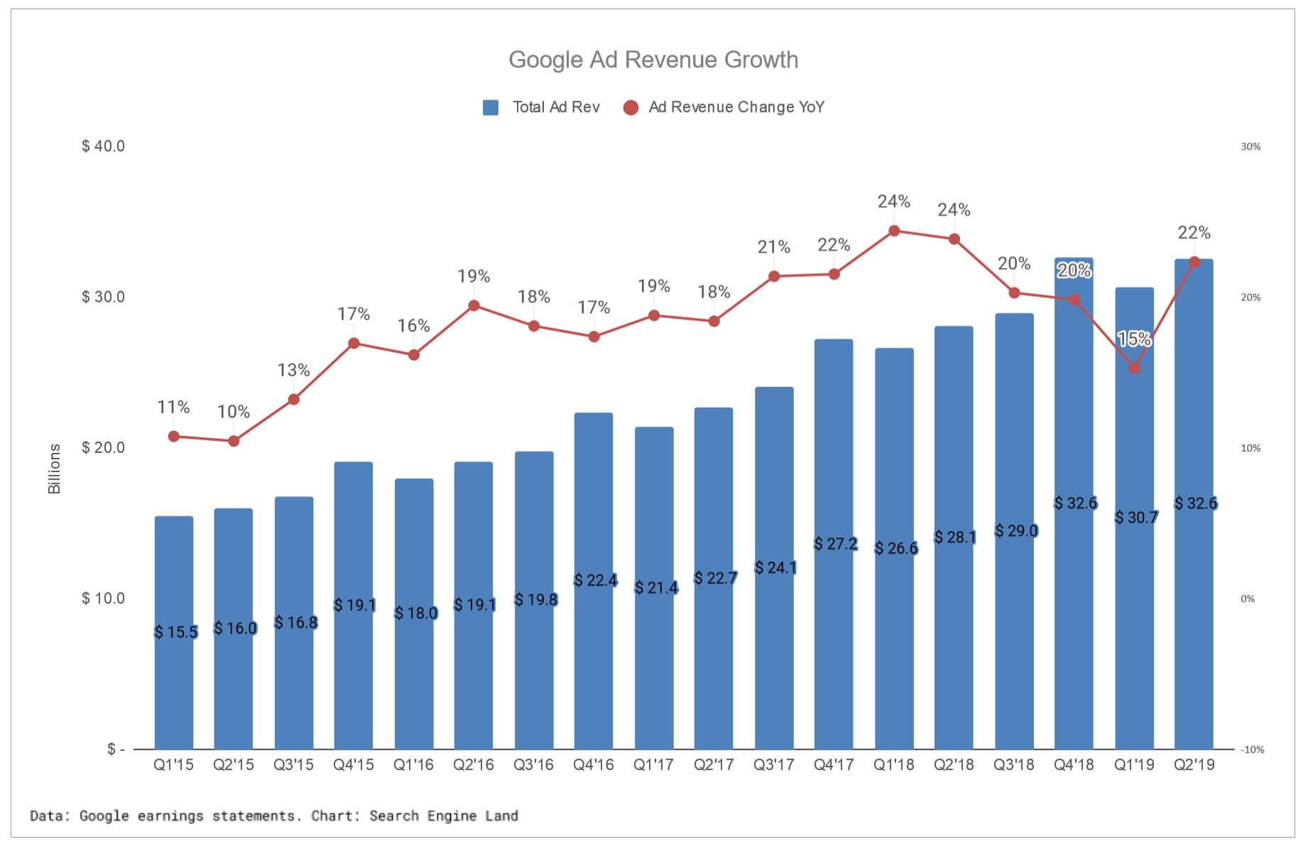 El crecimiento de los ingresos por publicidad de Google aumentó en el segundo trimestre