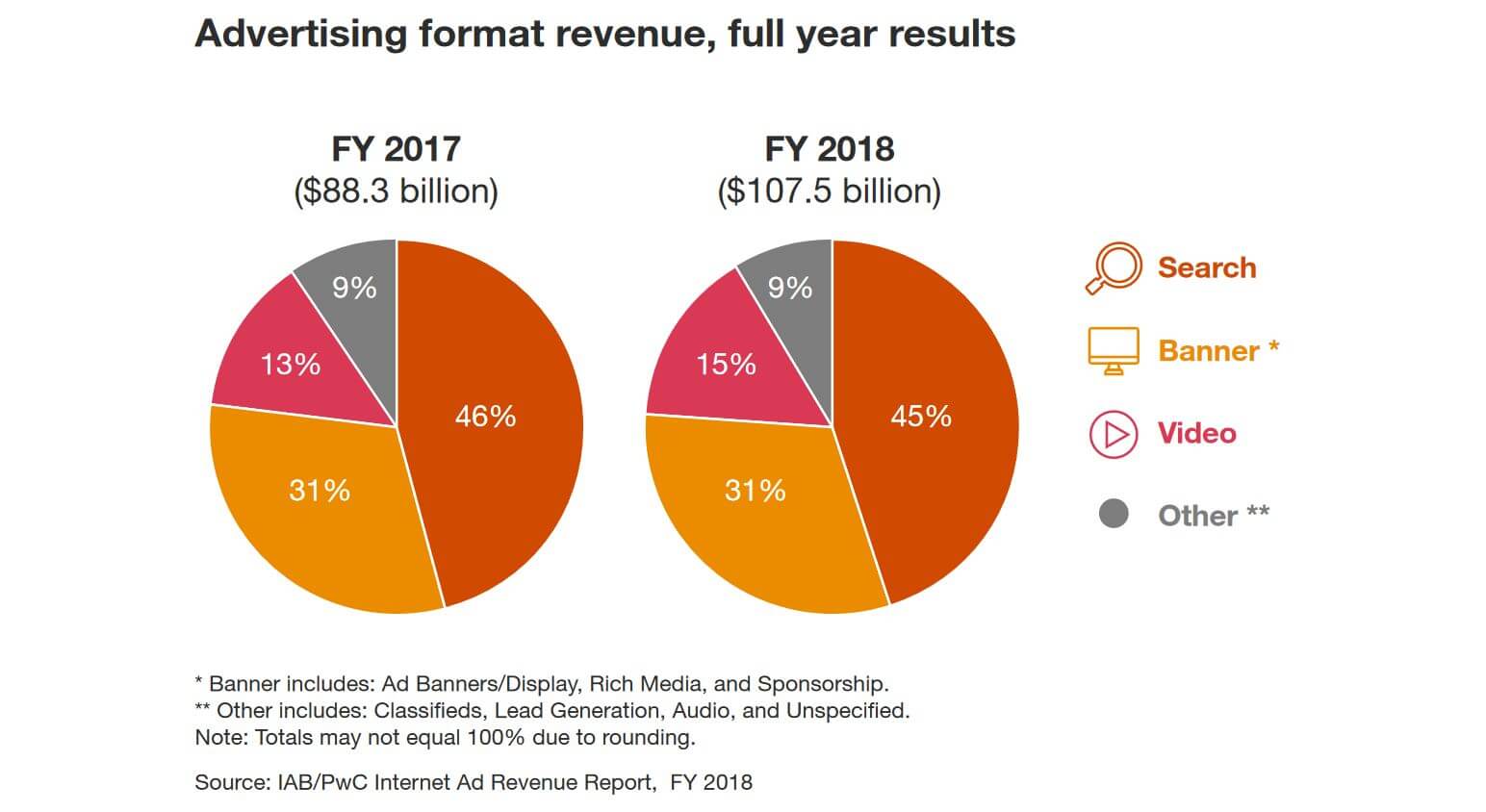 IAB: la inversión en búsquedas en EE. UU. Creció un 19% en 2018, pero su participación en la inversión en publicidad digital volvió a disminuir