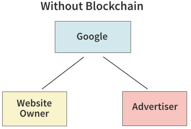 Sin propietario y anunciante del sitio web de Google Blockchain