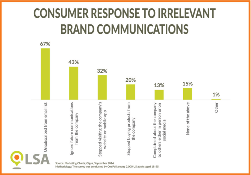 LSA: respuesta del consumidor a comunicaciones irrelevantes