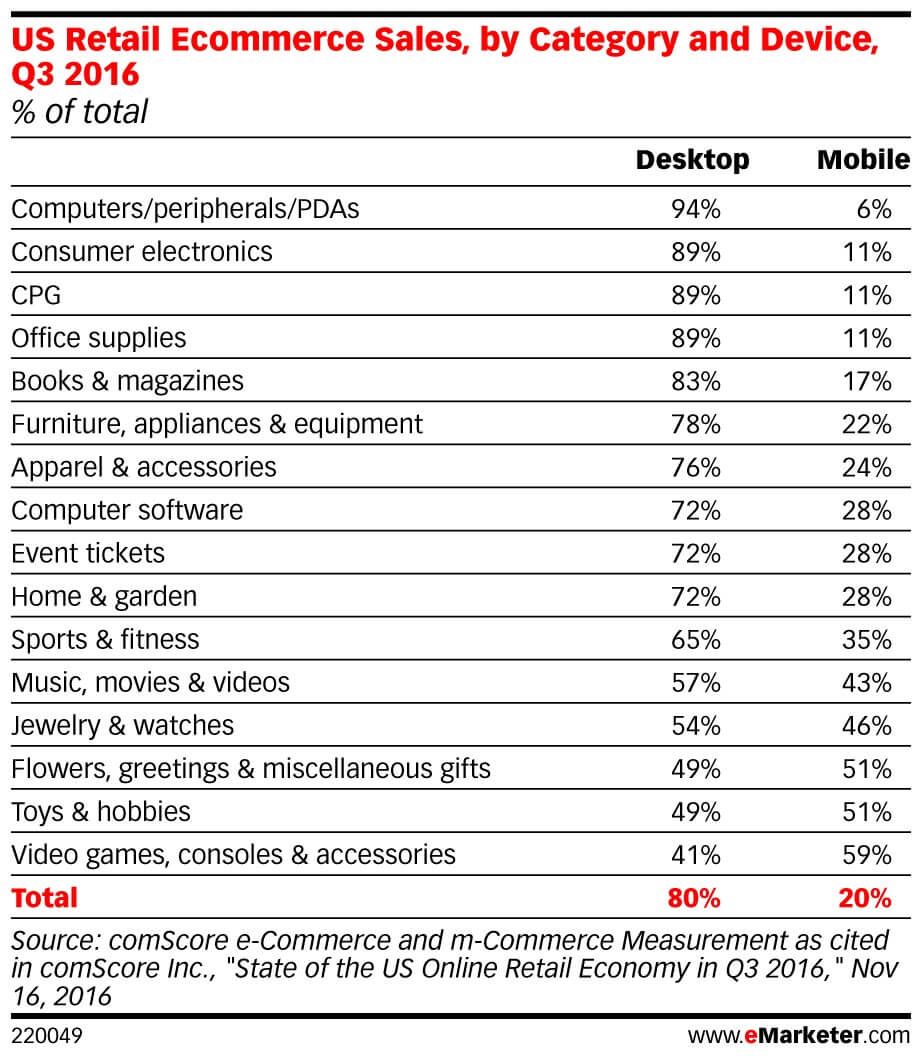 EMARKETER-eCommerceSales-ByCategory