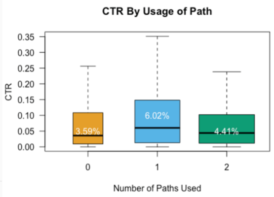 Impacto en el CTR del uso de campos de ruta en anuncios de texto