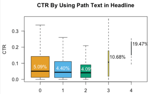Impacto del CTR de usar el texto de la ruta en los titulares