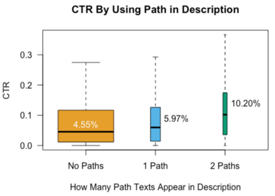 Impacto del CTR de usar el texto de la ruta en el texto de descripciÃ³n