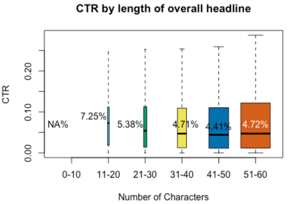 El impacto de la longitud del tÃ­tulo en el CTR del anuncio