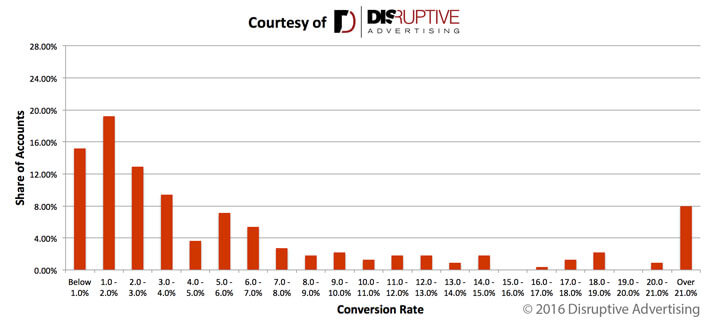 tasa-de-conversión-distribución-buena