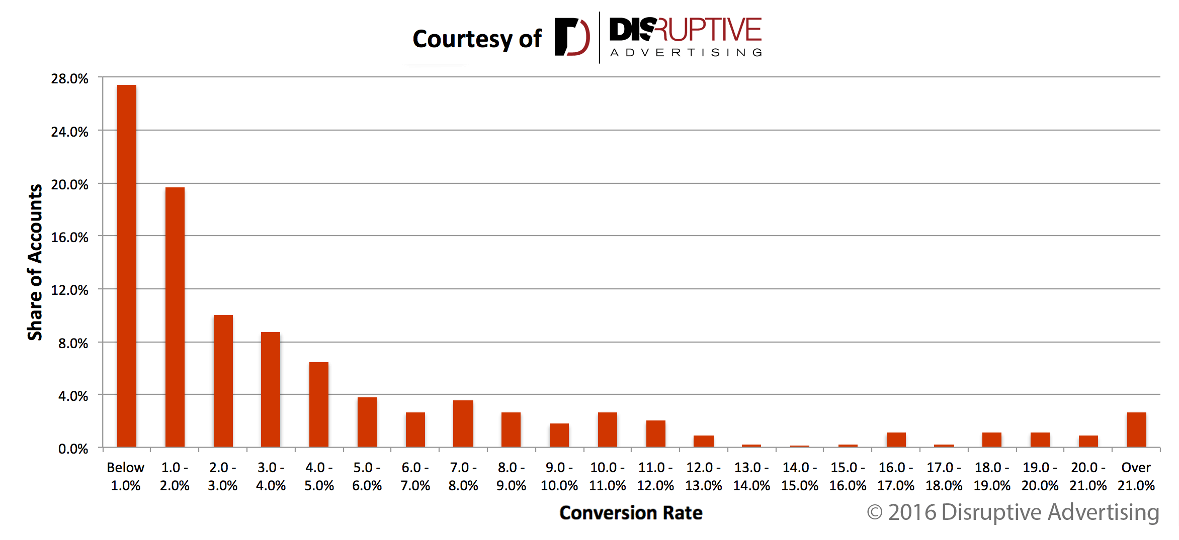 distribución-tasa-de-conversión