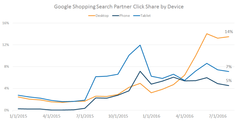 google_shopping_partner_click_share