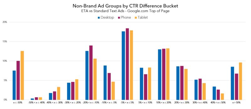 nonbrand_ctr_diff_bucket_top