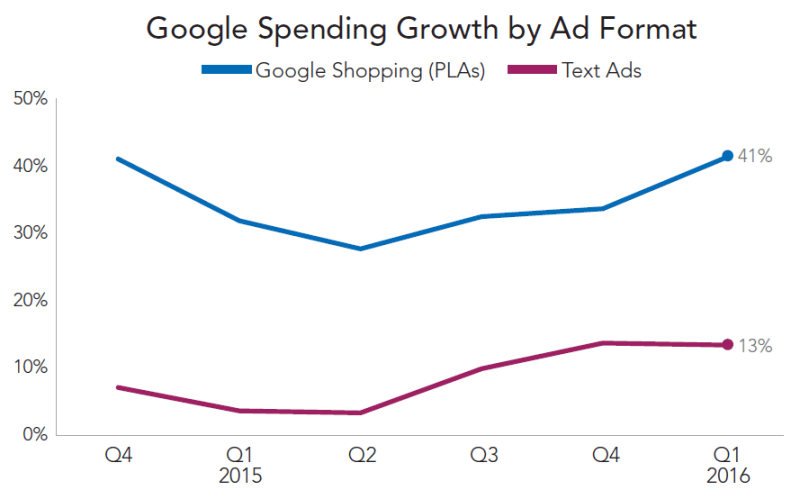 Crecimiento del gasto de Google por formato de anuncio