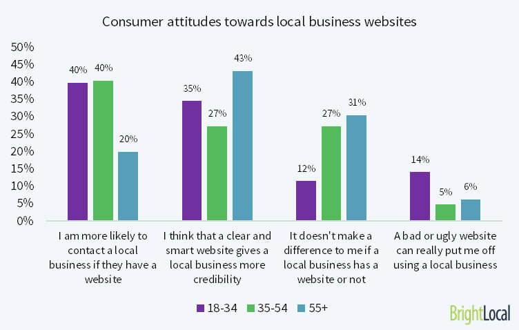 Actitudes de los consumidores hacia los sitios web de empresas locales