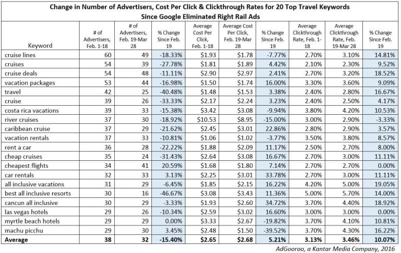 anuncios de google right rail palabras clave de viaje adgooroo
