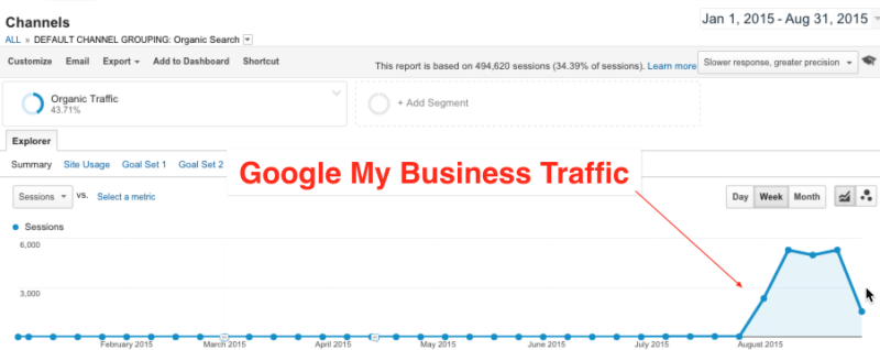 Tráfico de Google My Business en varias ubicaciones