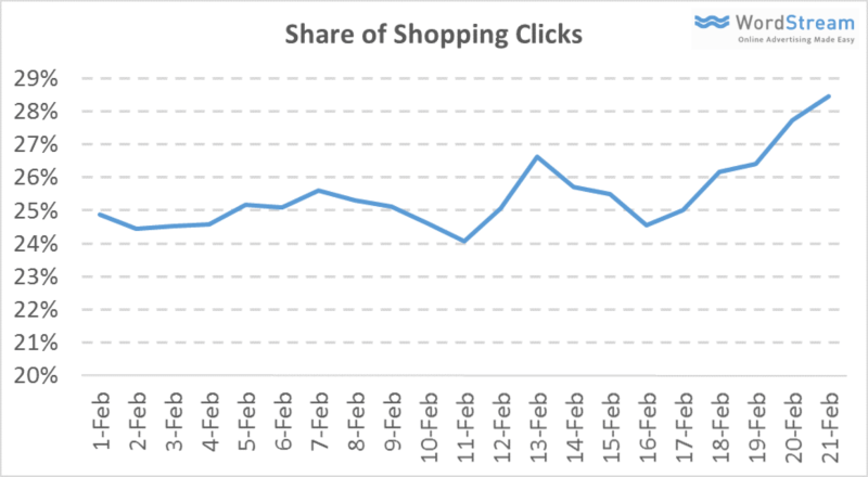 porcentaje de clics en compras