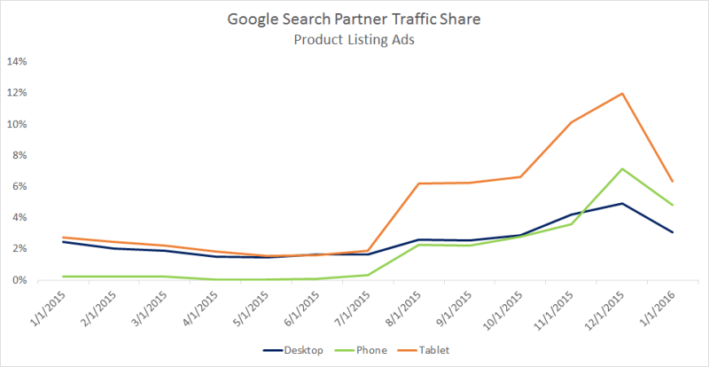 PLA de cuota de tráfico de partners de búsqueda de Google