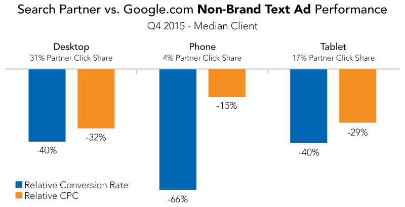 Rendimiento de los anuncios de texto que no son de marca de Google y asociados de búsqueda