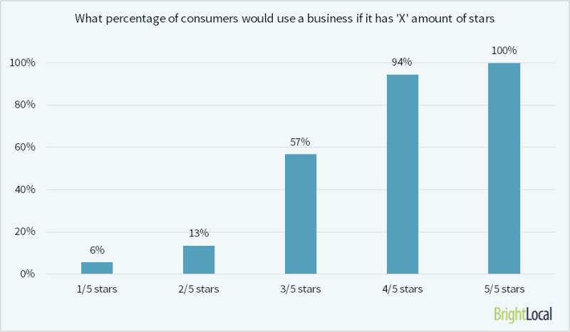 Solo el 13% de los consumidores considerarÃ¡ utilizar una empresa que tenga una calificaciÃ³n de 1 o 2 estrellas