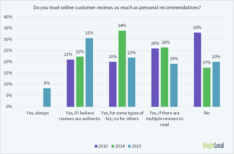 El 80% de los consumidores confÃ­a en las reseÃ±as en lÃ­nea tanto como en las recomendaciones personales.