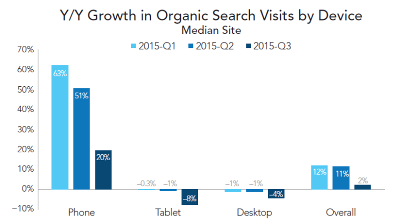 rkg-q3-2015-crecimiento-orgánico-de-visitas-por-dispositivo
