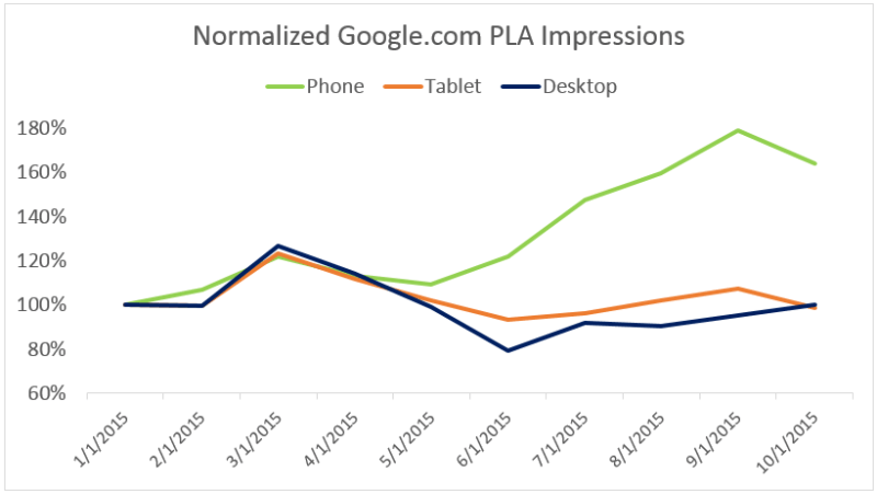google_pla_impressions_by_device
