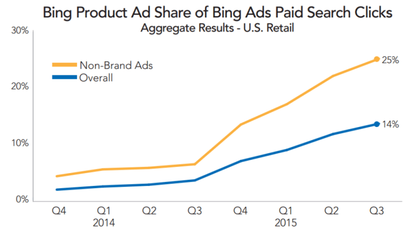 anuncios de bing anuncios de producto por clic en comparación con anuncios de texto rkg merkle q3 2015