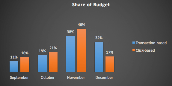 Gráfico de porcentaje del presupuesto