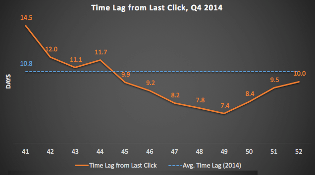 Lapso de tiempo desde el último clic, gráfico del cuarto trimestre de 2014