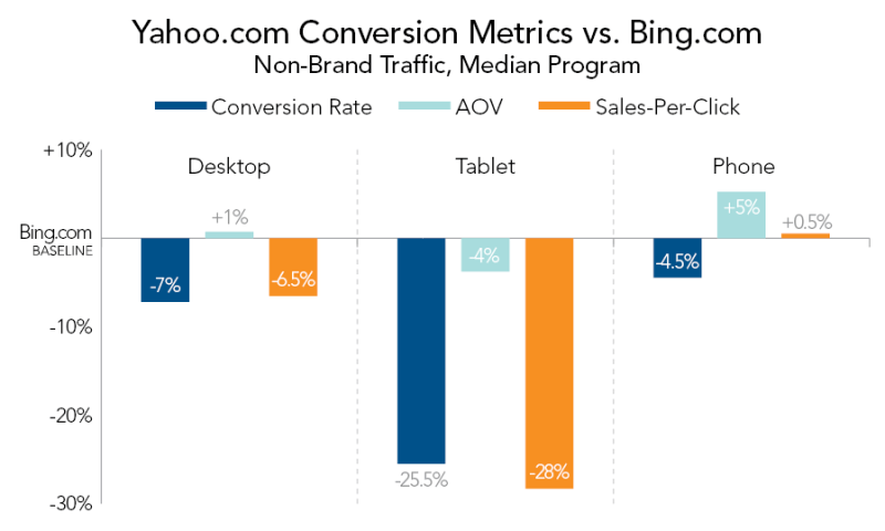 Métricas de conversión de Yahoo frente a Bing