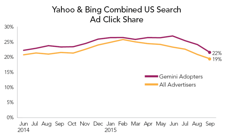 Anuncio de búsqueda combinado de Yahoo y Bing en EE.UU., haga clic en Compartir