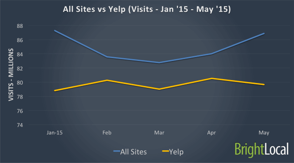 Todos los sitios vs Yelp - enero de 2015 - mayo de 2015