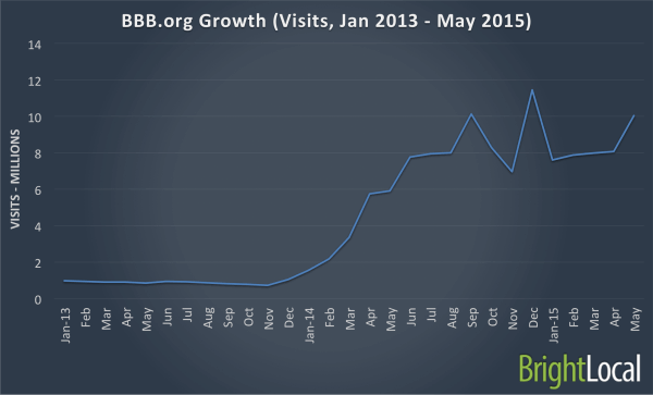 Crecimiento del tráfico de BBBorg