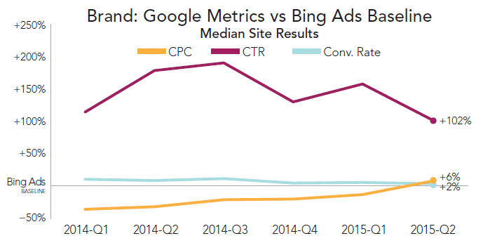 rkg-q2-2015-búsqueda-de-pago-google-vs-marca-bing