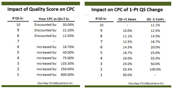 How_Quality_Score_Affects_Cost_Per_Conversion_ClickEquations