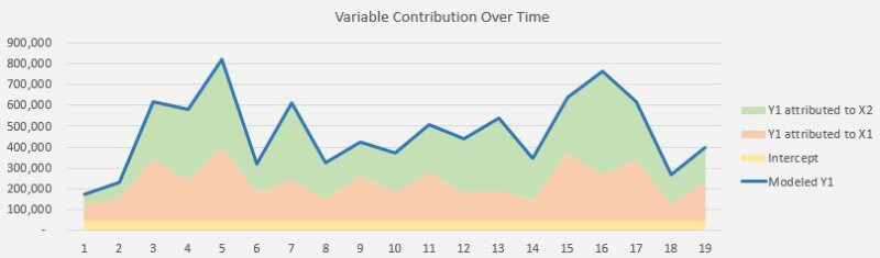 ContribuciÃ³n variable a lo largo del tiempo