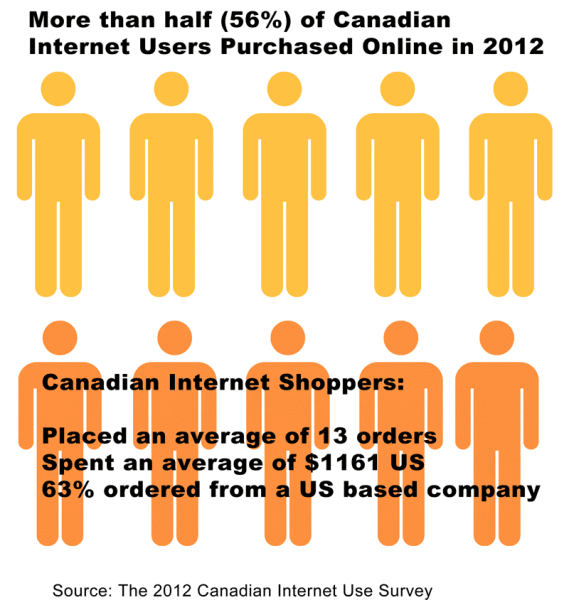 Gasto canadiense en Internet