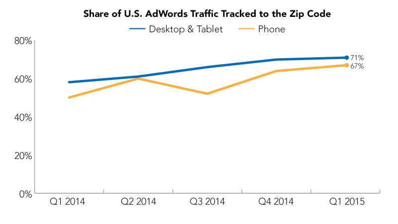 Porcentaje del trÃ¡fico de AdWords de EE. UU. Registrado en Zip