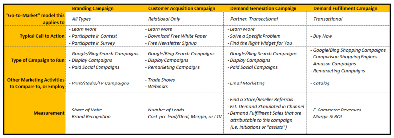 Los cuatro tipos de campañas SEM
