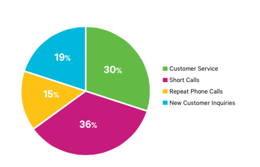 Distribución de llamadas Marchex