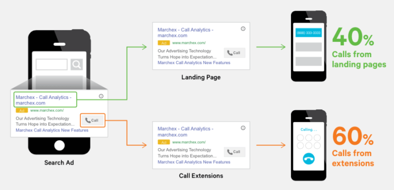 Datos de llamadas de Marchex