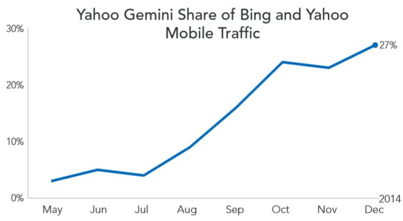 tendencia del tráfico de búsqueda móvil de yahoo gemini