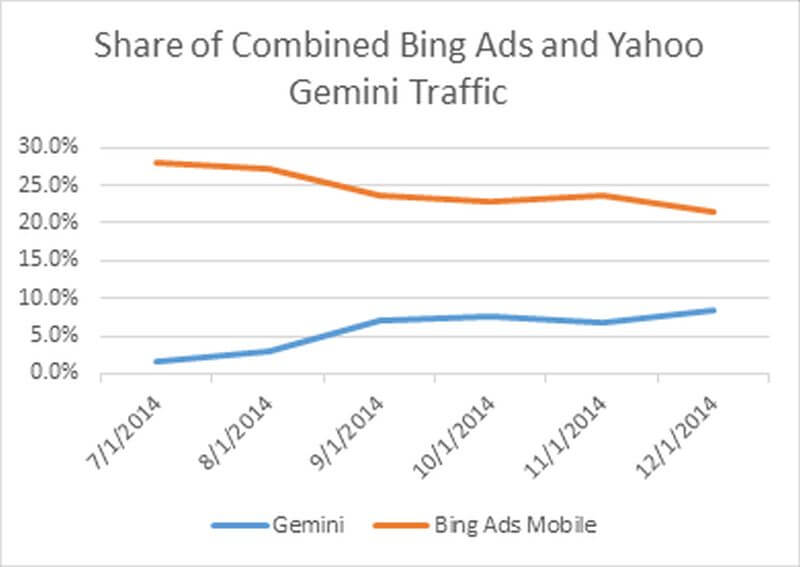 yahoo gemini obtiene cuota de búsqueda móvil de bing ads