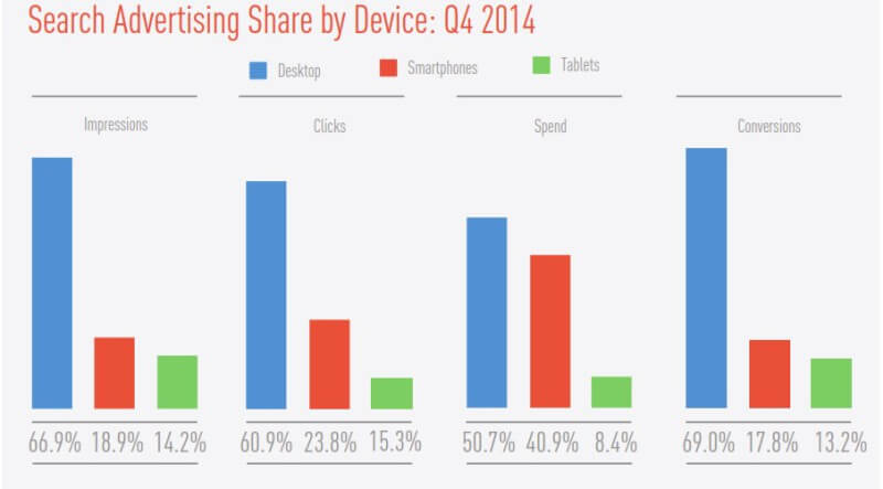 Rendimiento de búsqueda pagada por dispositivo Q4 2014 - Marin Software