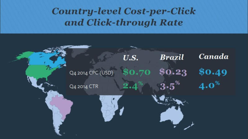 Diferencias de CTR de CPC de búsqueda de pago por país