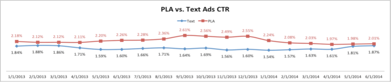 PLA versus CTR de anuncios de texto