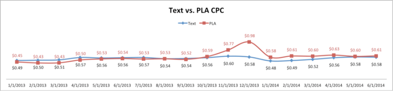 texto versus CPC de PLA