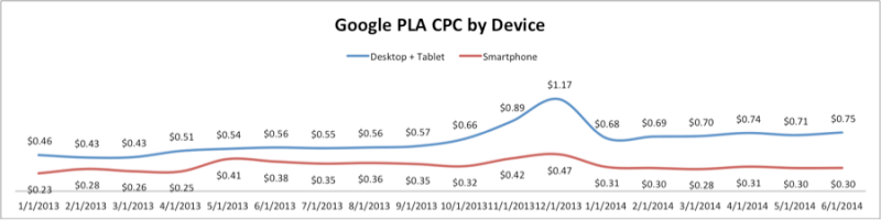 gráfico de CPC de Google PLA por dispositivo