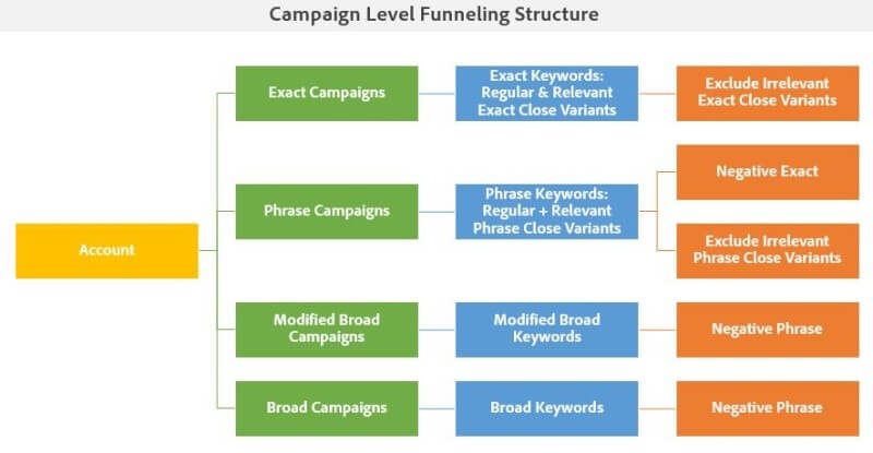 Estructura de canalización a nivel de campaña