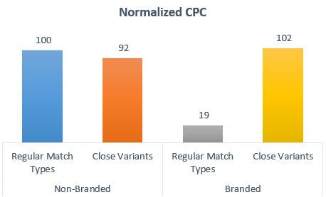 CPC normalizados